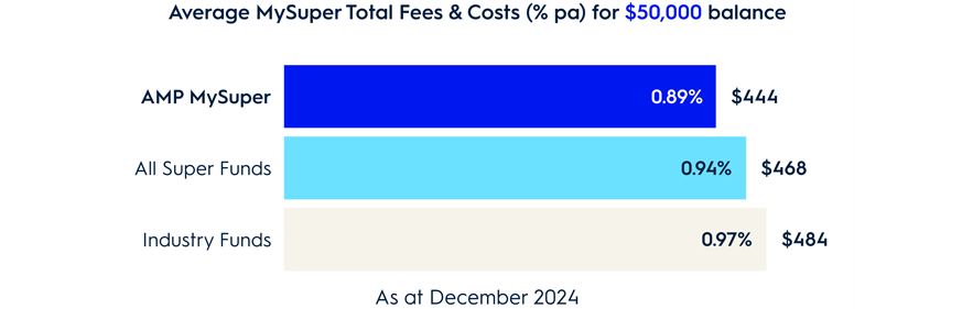 Average MySuper total fees & costs