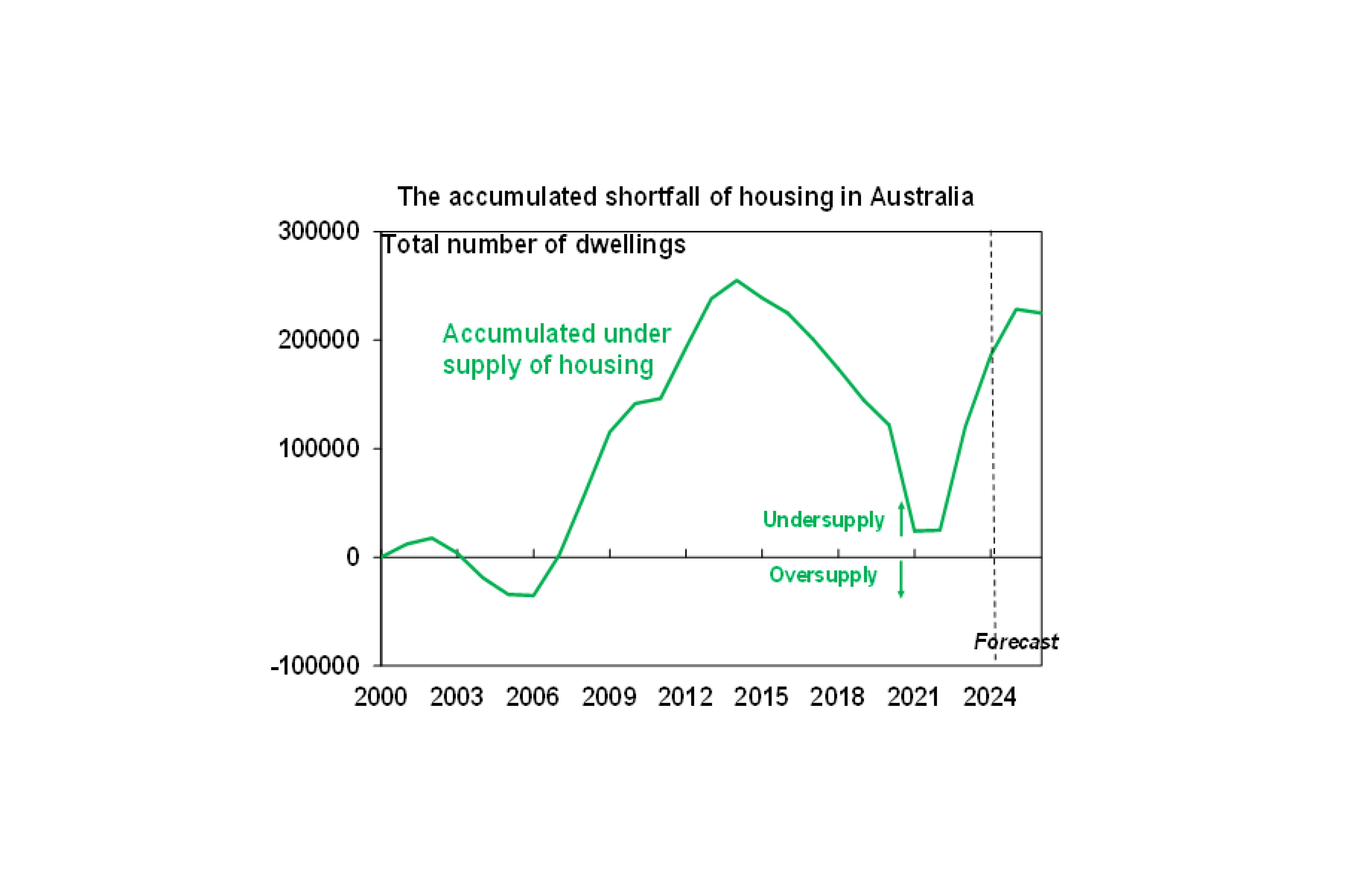 The accumulated shortfall of housing in Australia