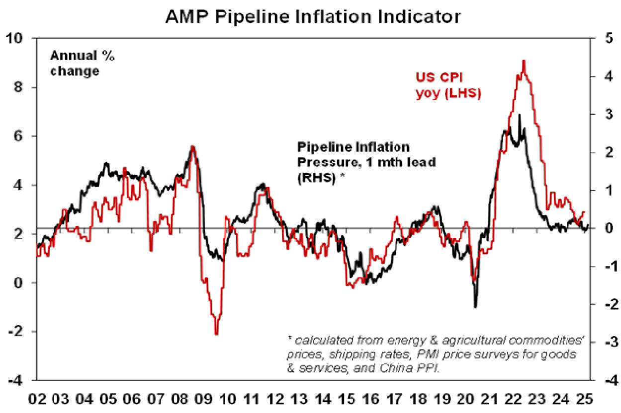 AMP Pipeline inflation Indicator