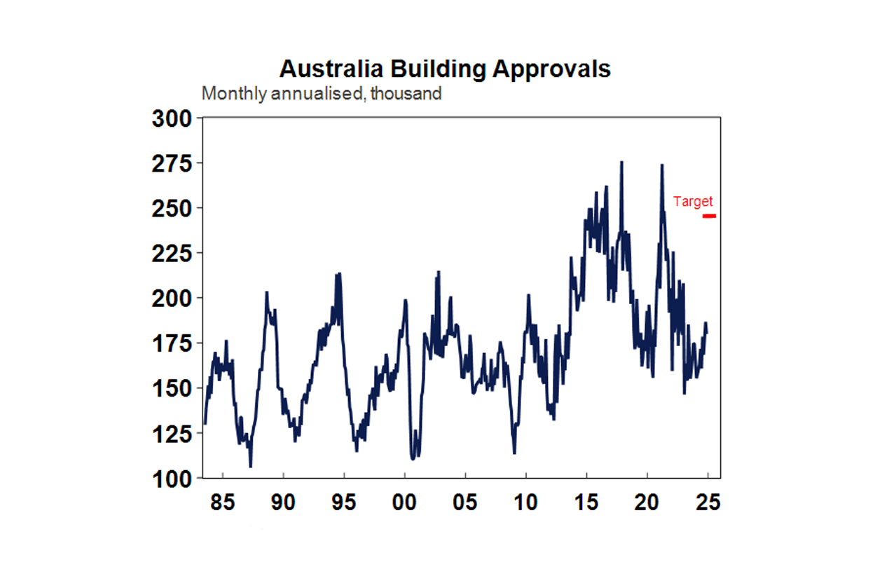 Australia building approvals