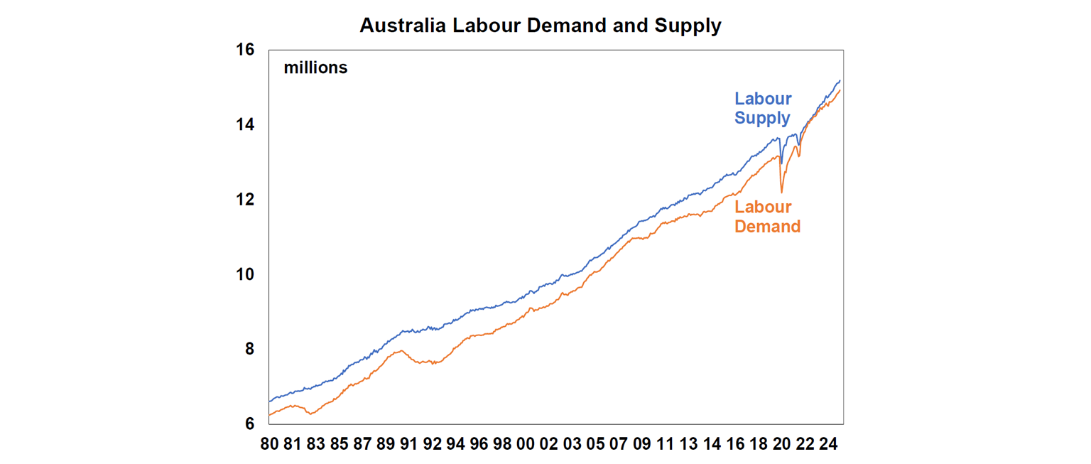 Australia Labour Demand and Supply