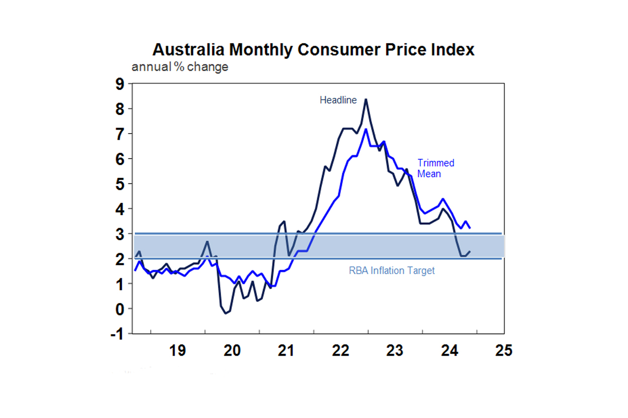 Australia monthly consumer price index