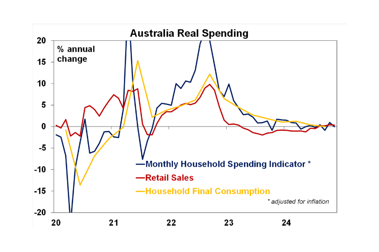 Australia real spending