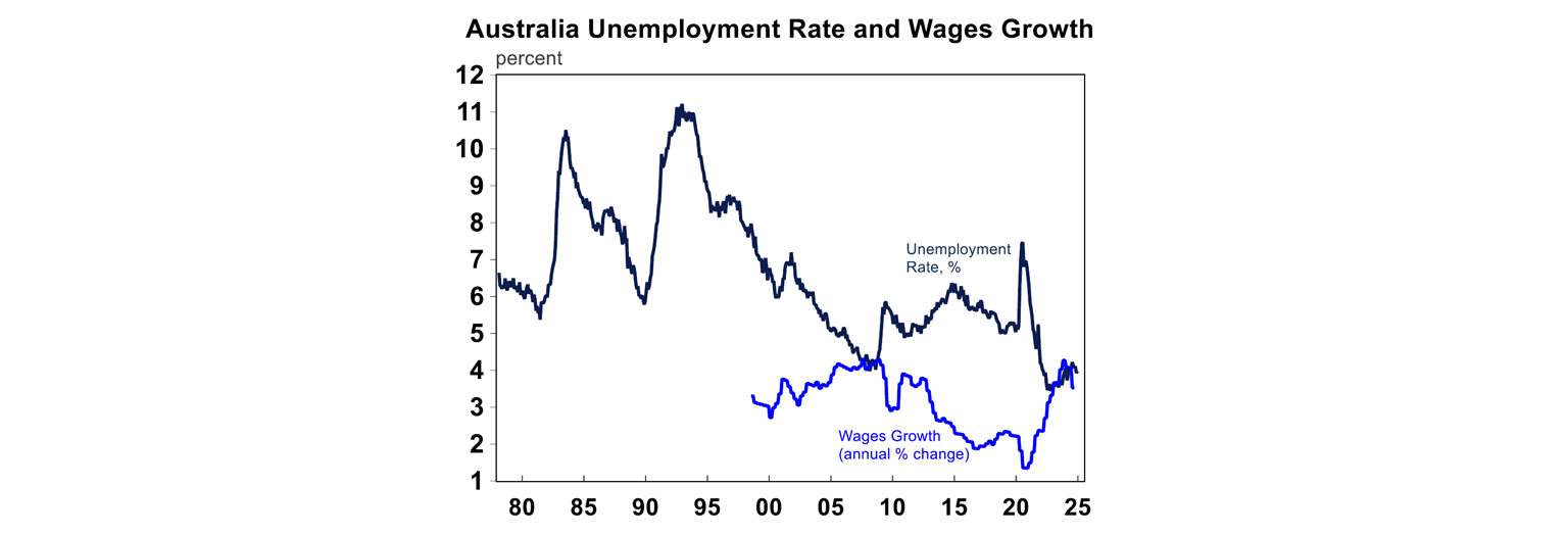 Australia Unemployment Rate and Wages Growth