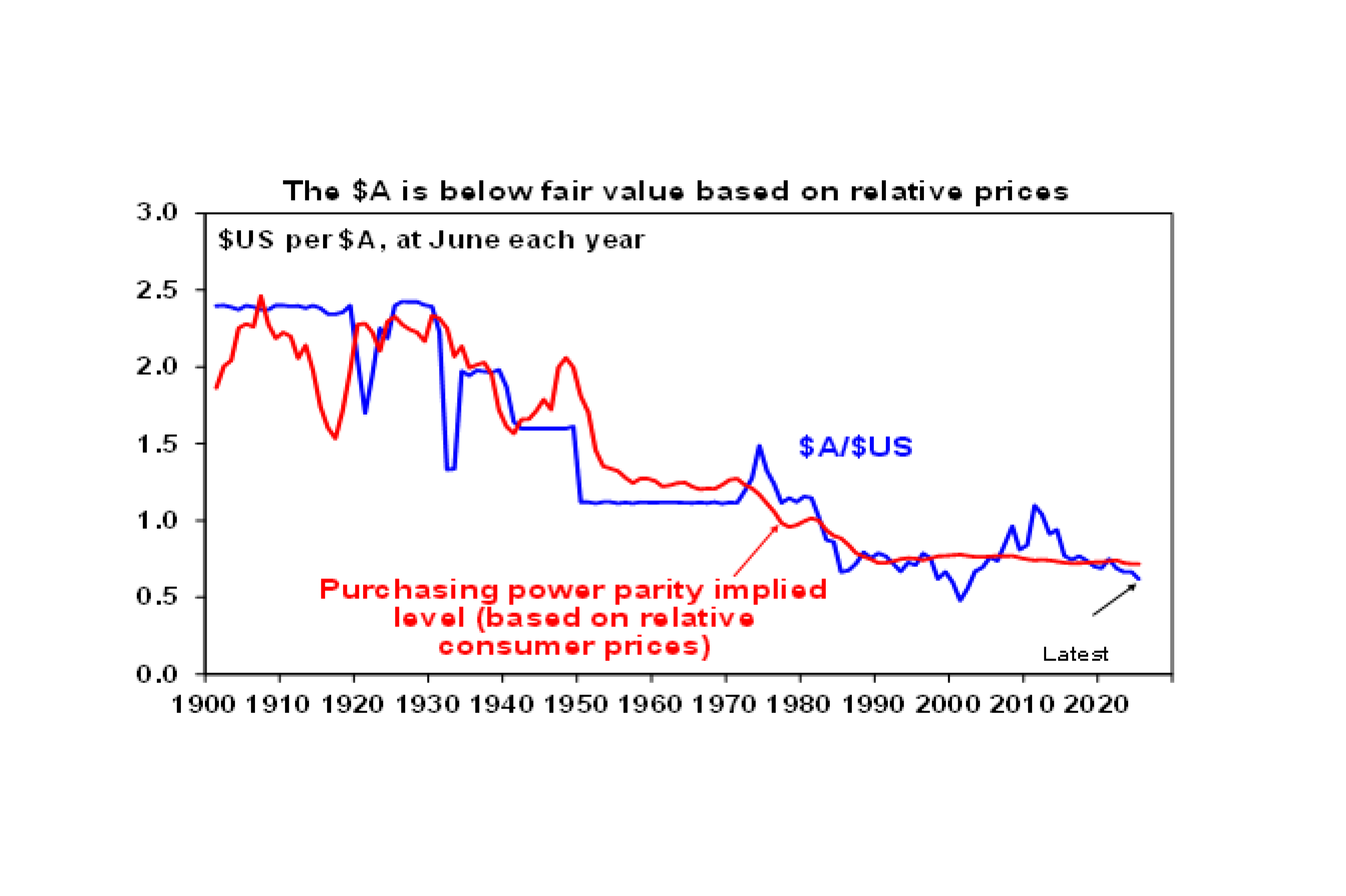 Australian dollar fair value graph