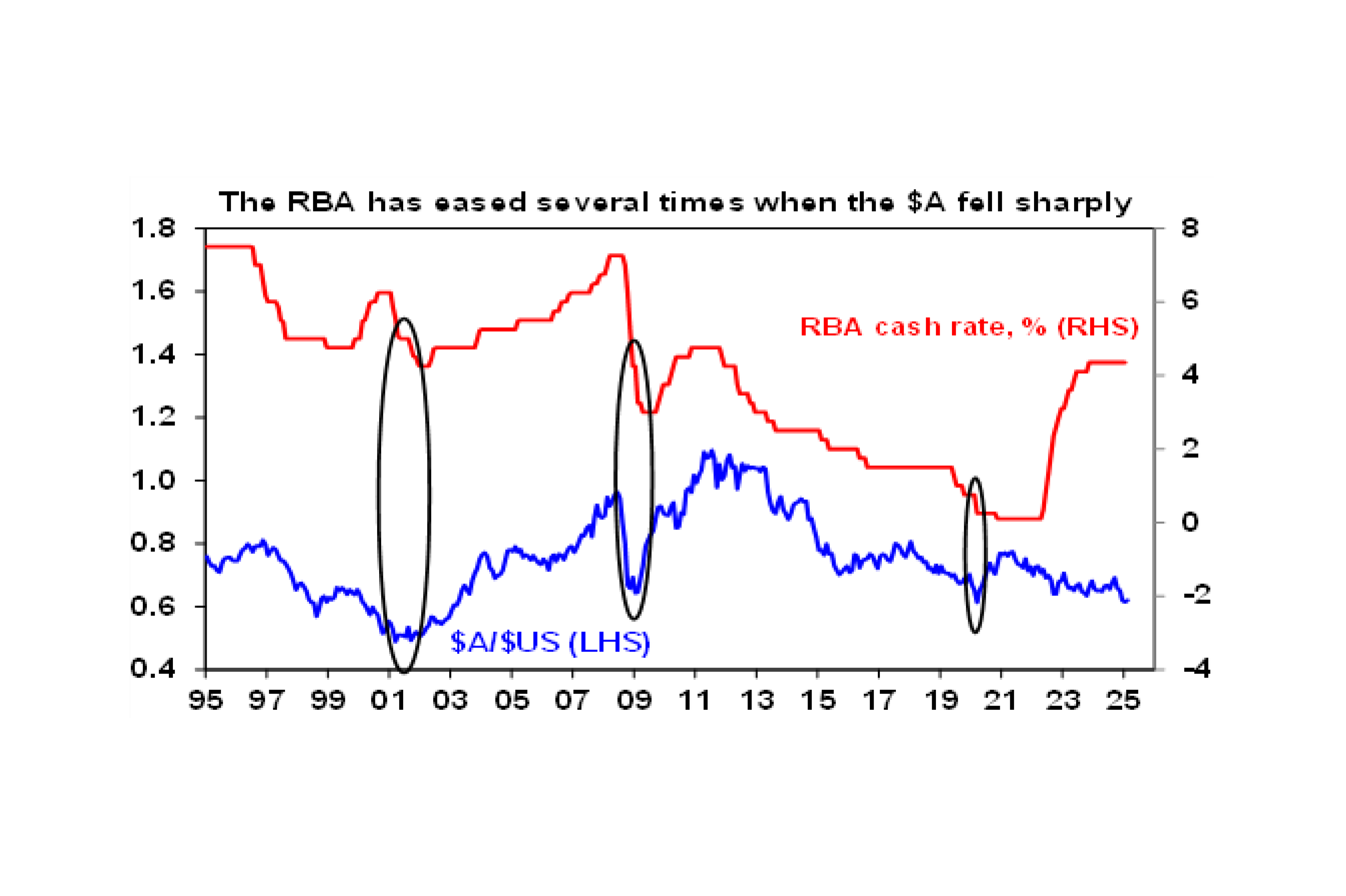 Australian dollar and RBA graph