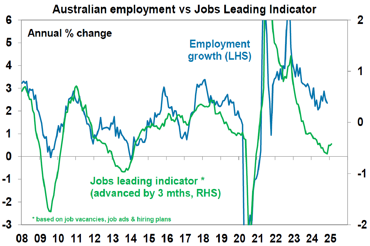 Australia employment vs Jobs Leading Indicator