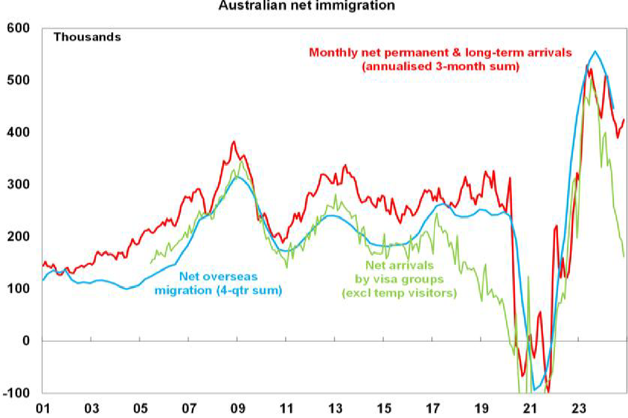 Australian net immigration