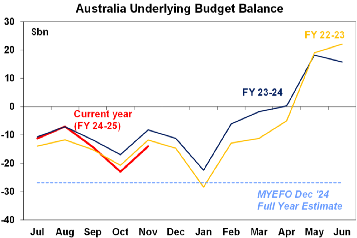 Australia Underlying Budget Balance