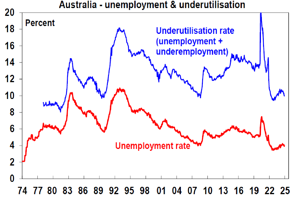 Australia - unemployment & underutilisation