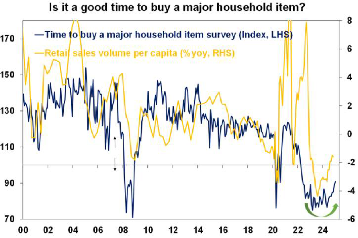 Is it a good time to buy a major household item?