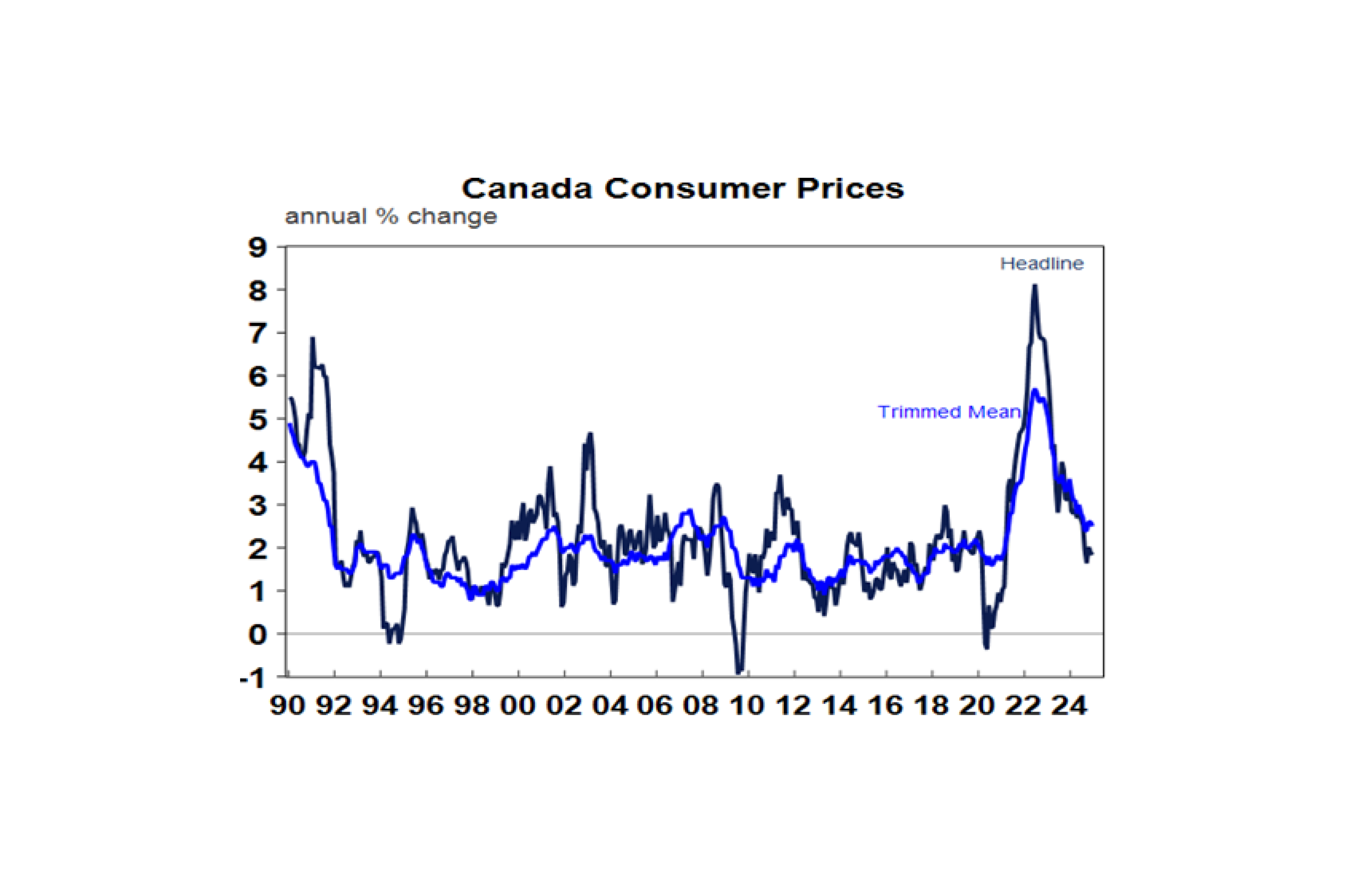 Canada consumer prices