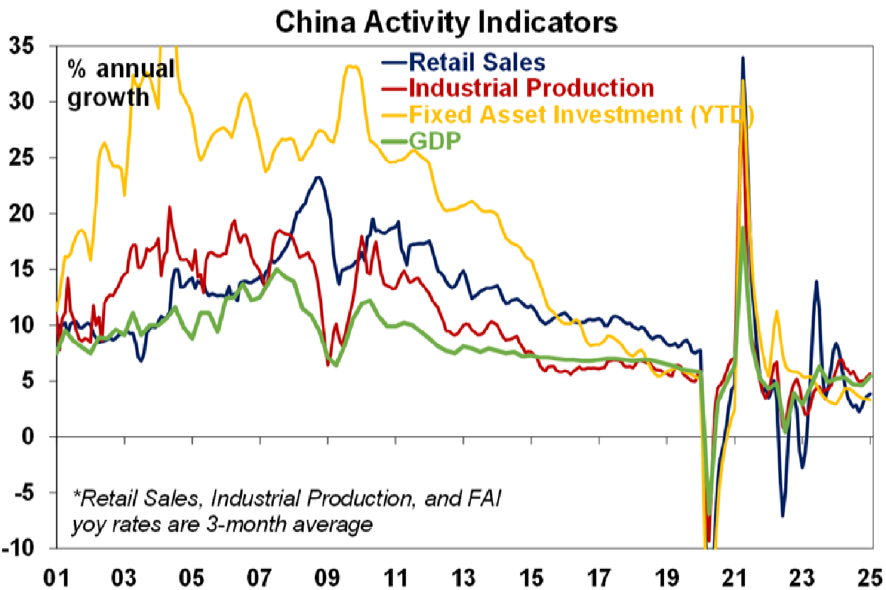 China Activity Indicators