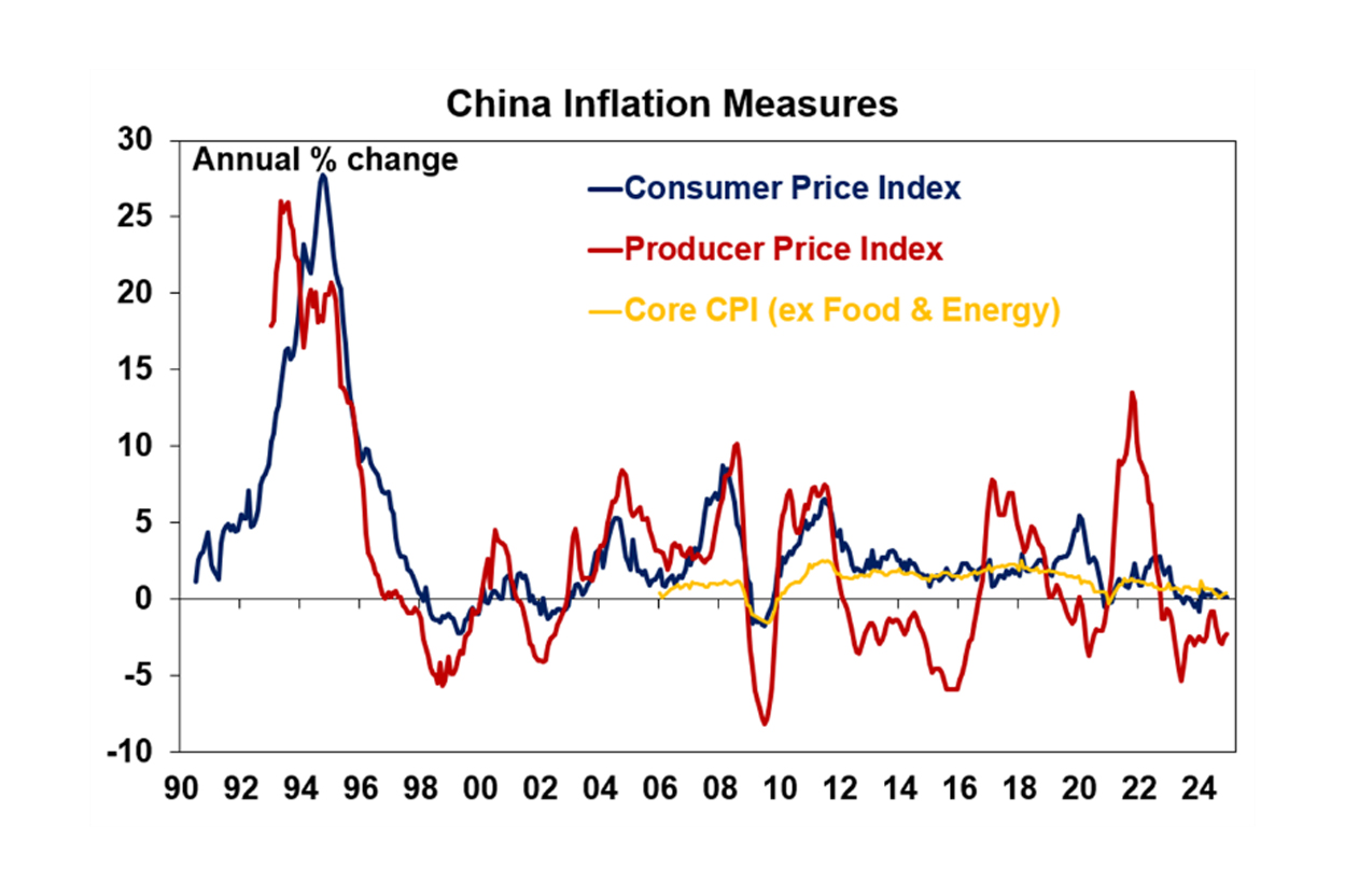 china inflation measure