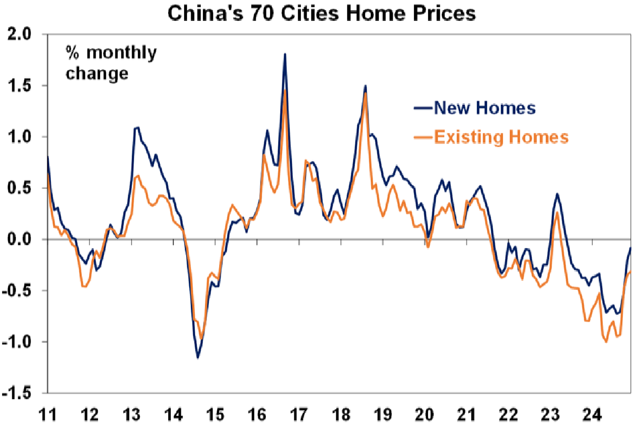 China's 70 Cities Prices