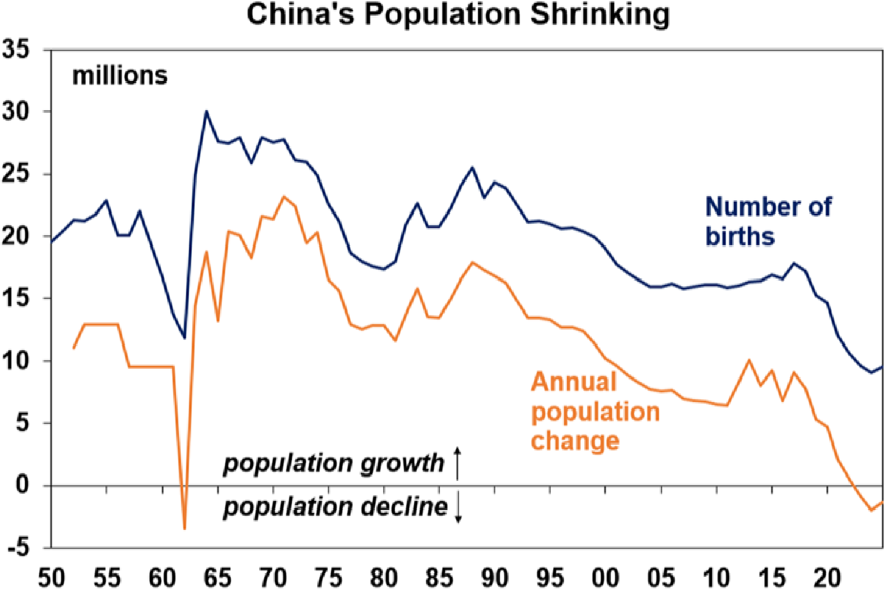 China's Population Shrinking