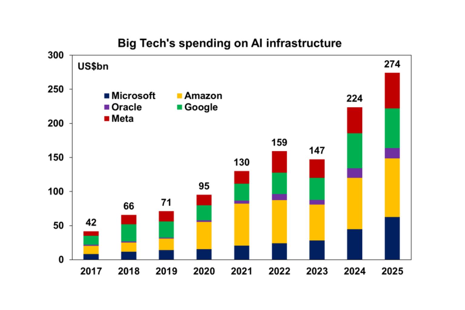 Big Tech's spending on AI infrastructure