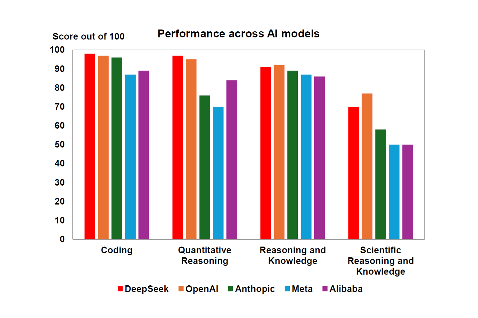 Performance across AI models