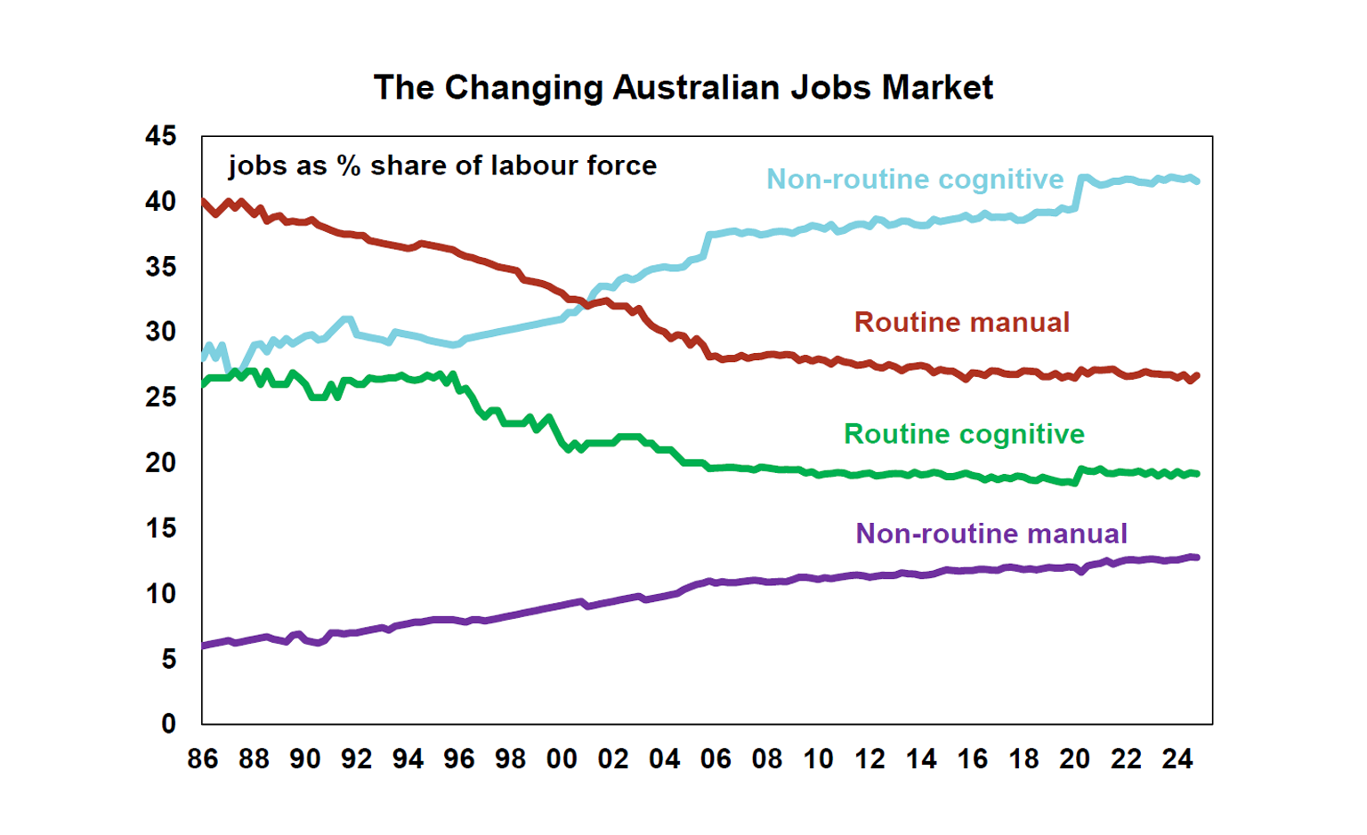 The Changing Australian Jobs Market