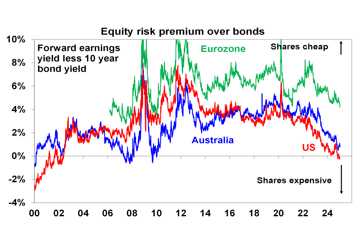 Equity risk premium over bonds