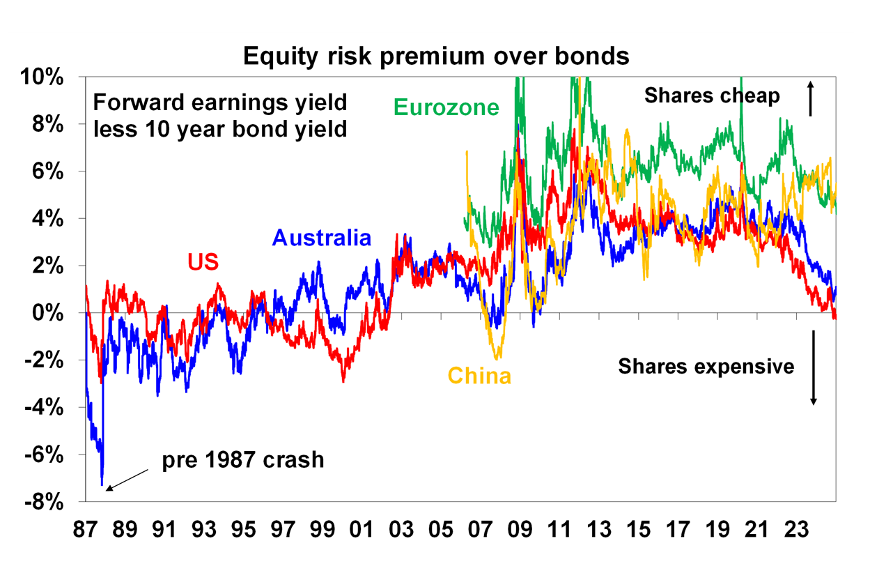 Equity risk premium over bonds