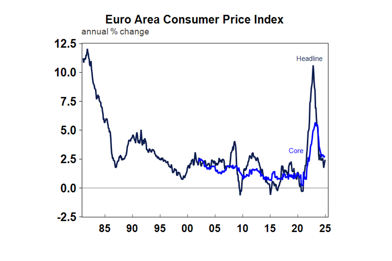 Euro area consumer picker index