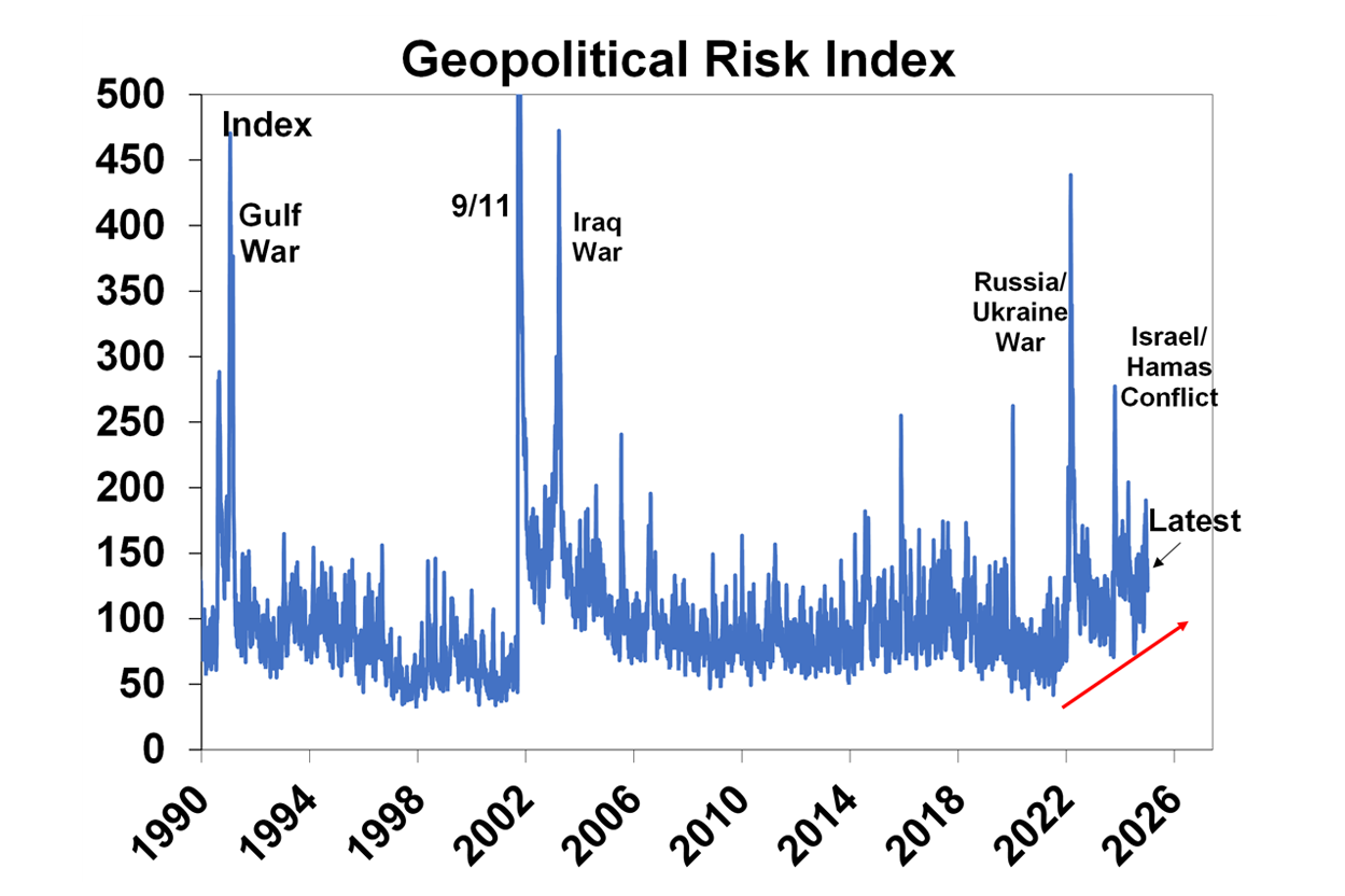 Geopolitical Risk Index