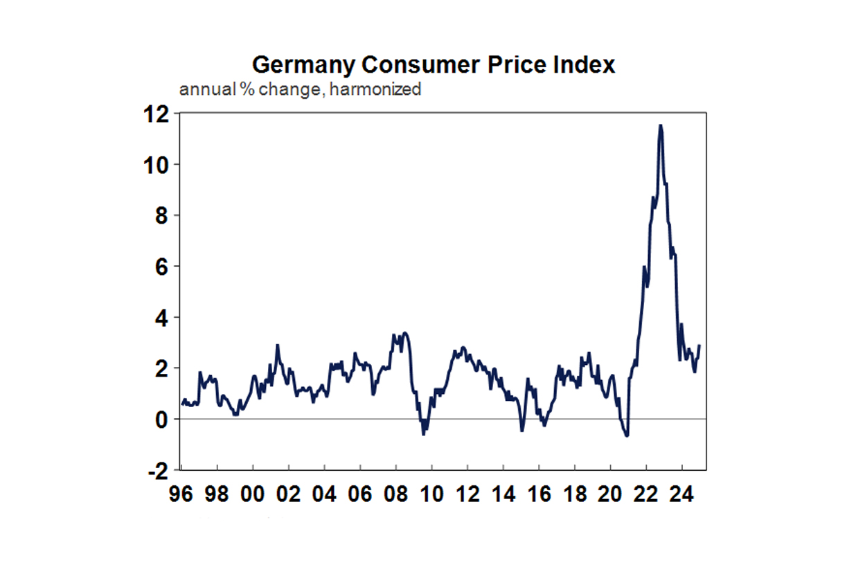 Germany consumer price index