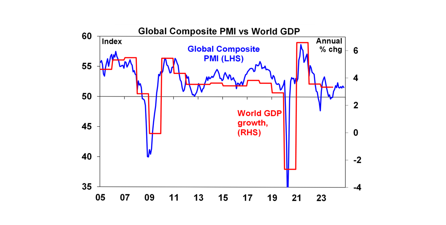 Global composite PMI vs World GDP