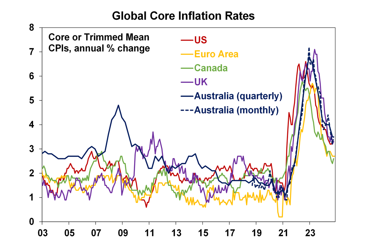 Global Core Inflation Rates