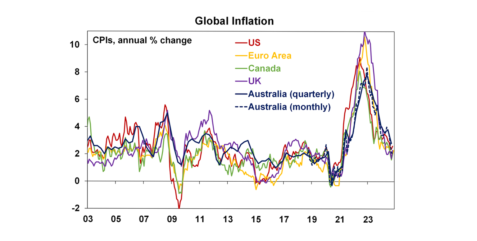 Global inflation