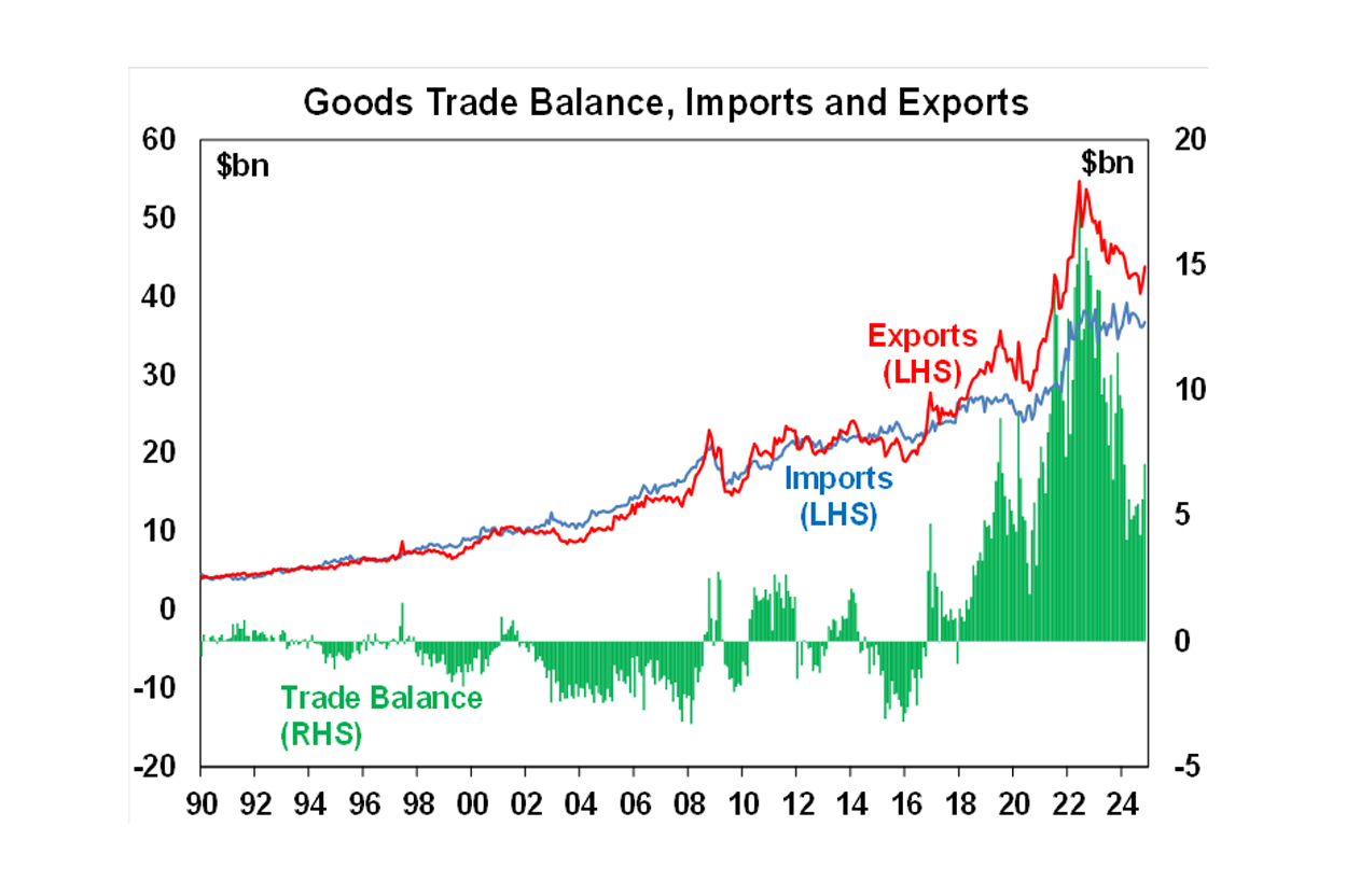 Goods Trade balance import export