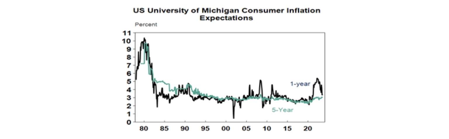 US university of Michigan consumer inflation expectations graph