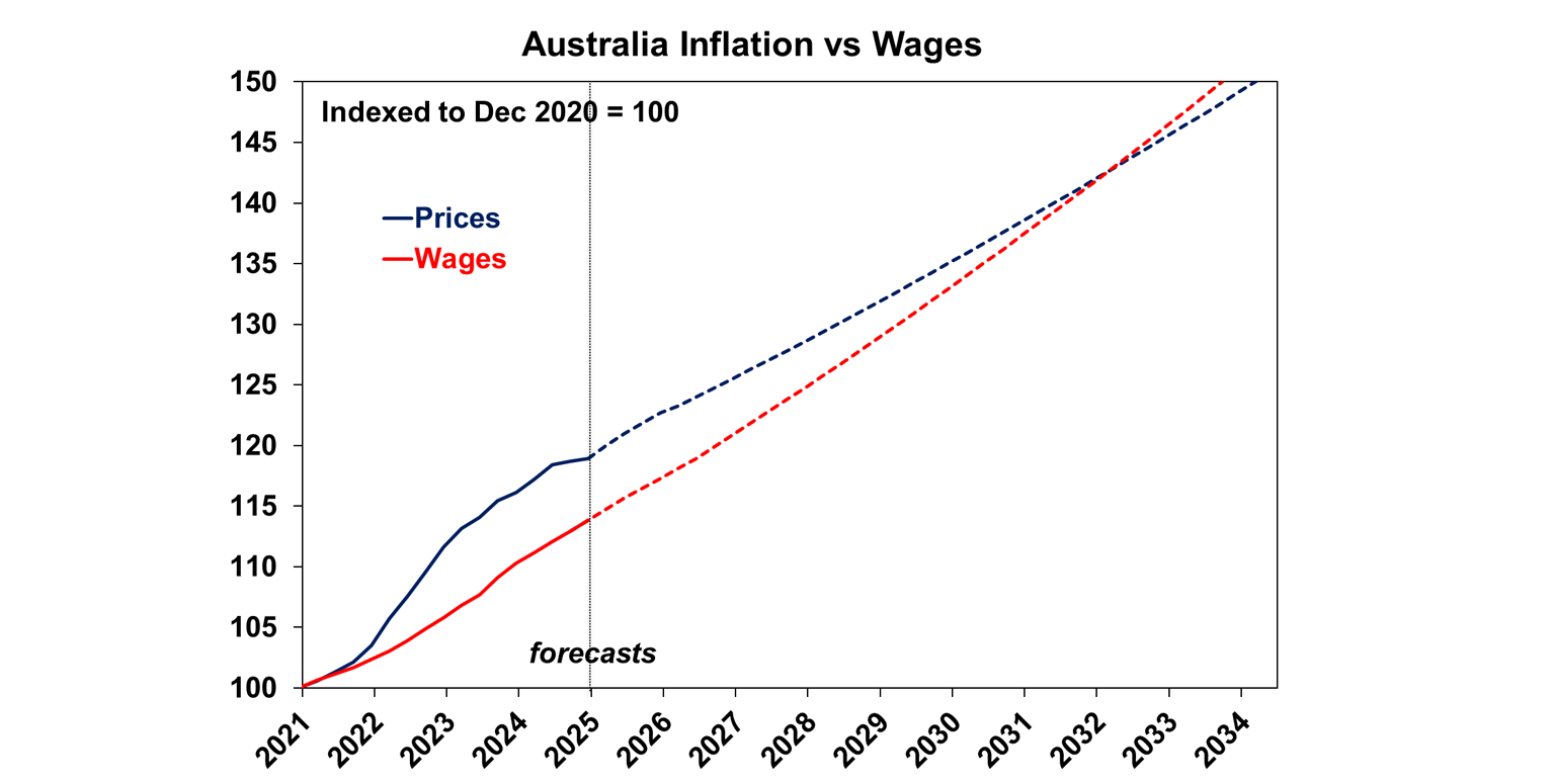 Australia Inflation vs wages