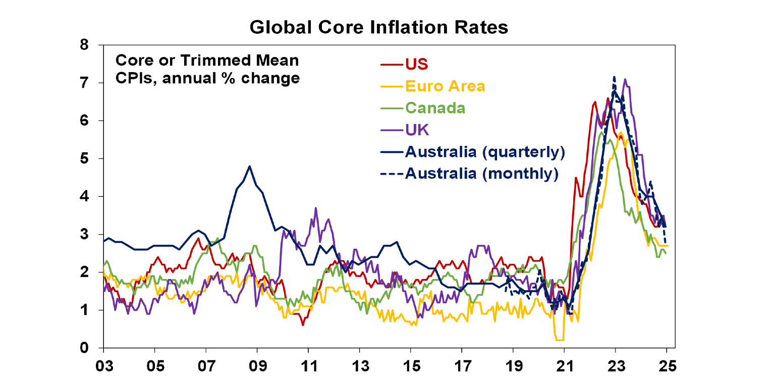 Global core inflation rates