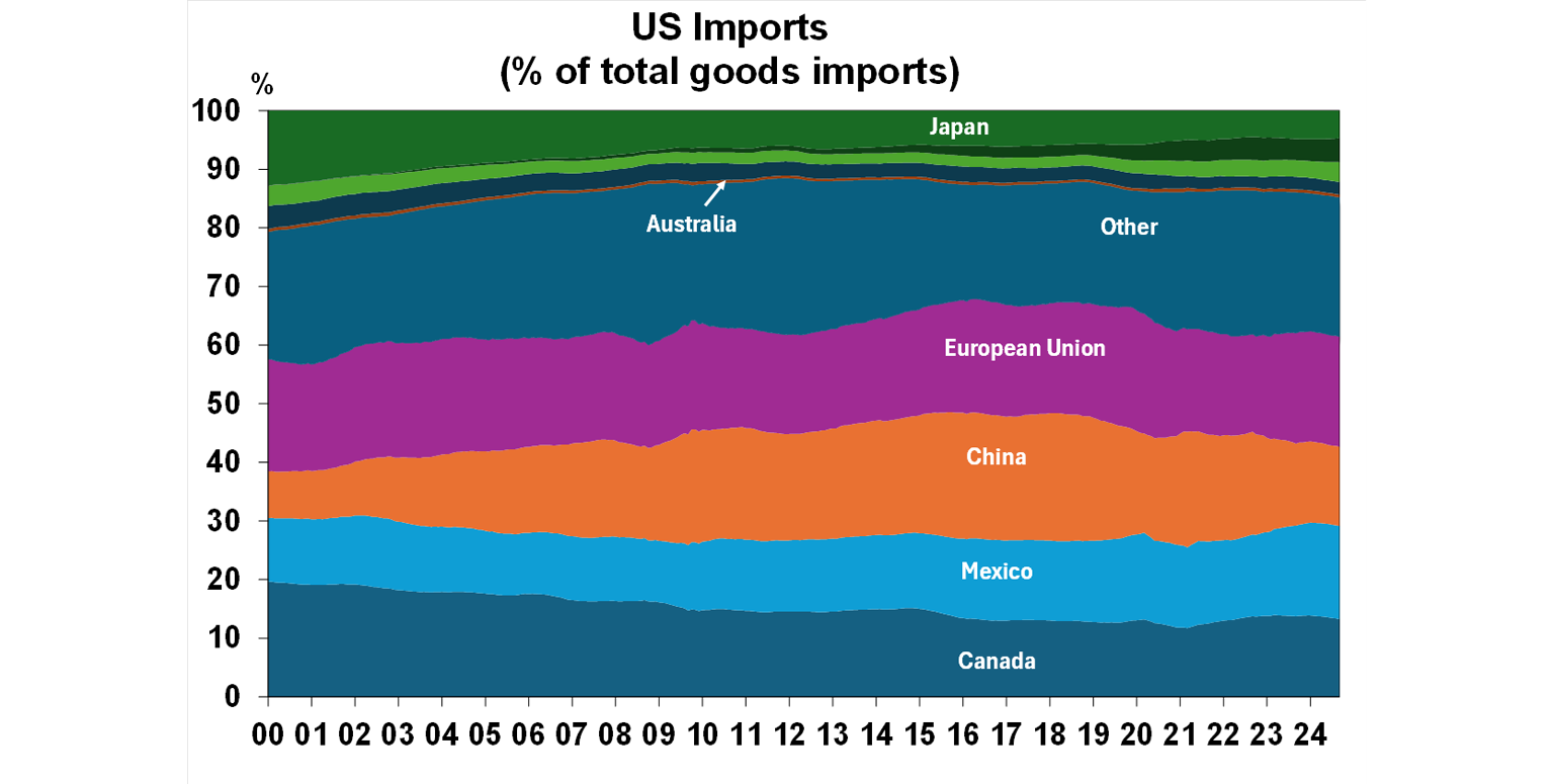 US Imports (% of total goods imports)