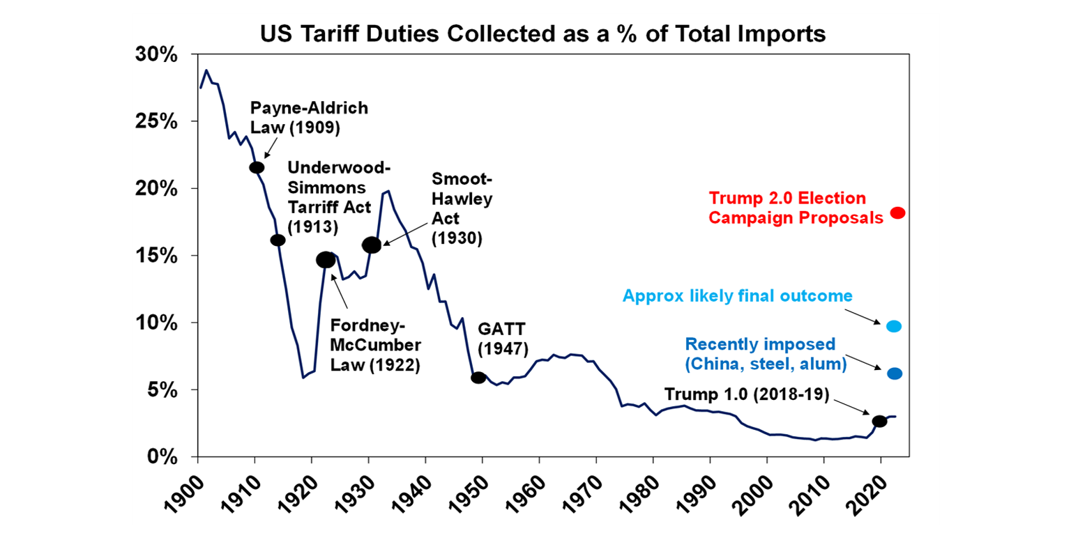 US Tariff Duties Collected as a % of Total Imports