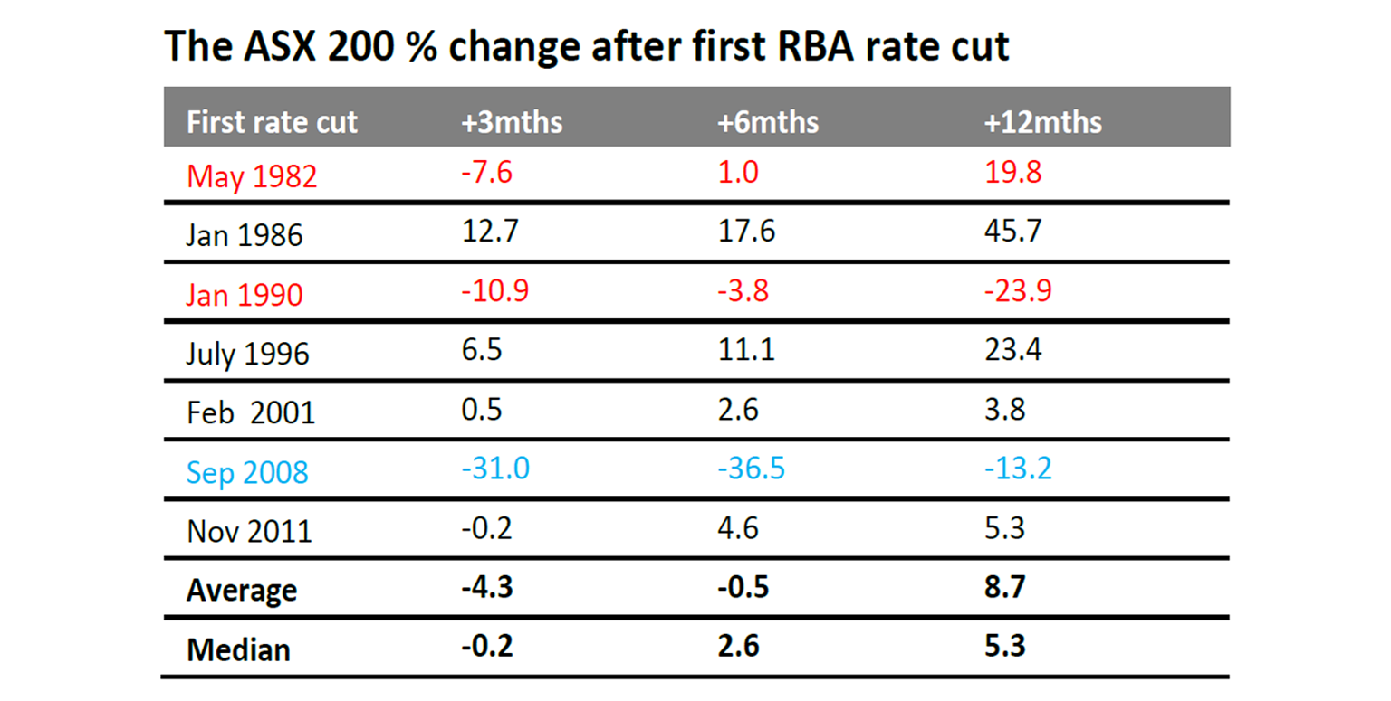 The ASX 200 % change after first RBA rate cut