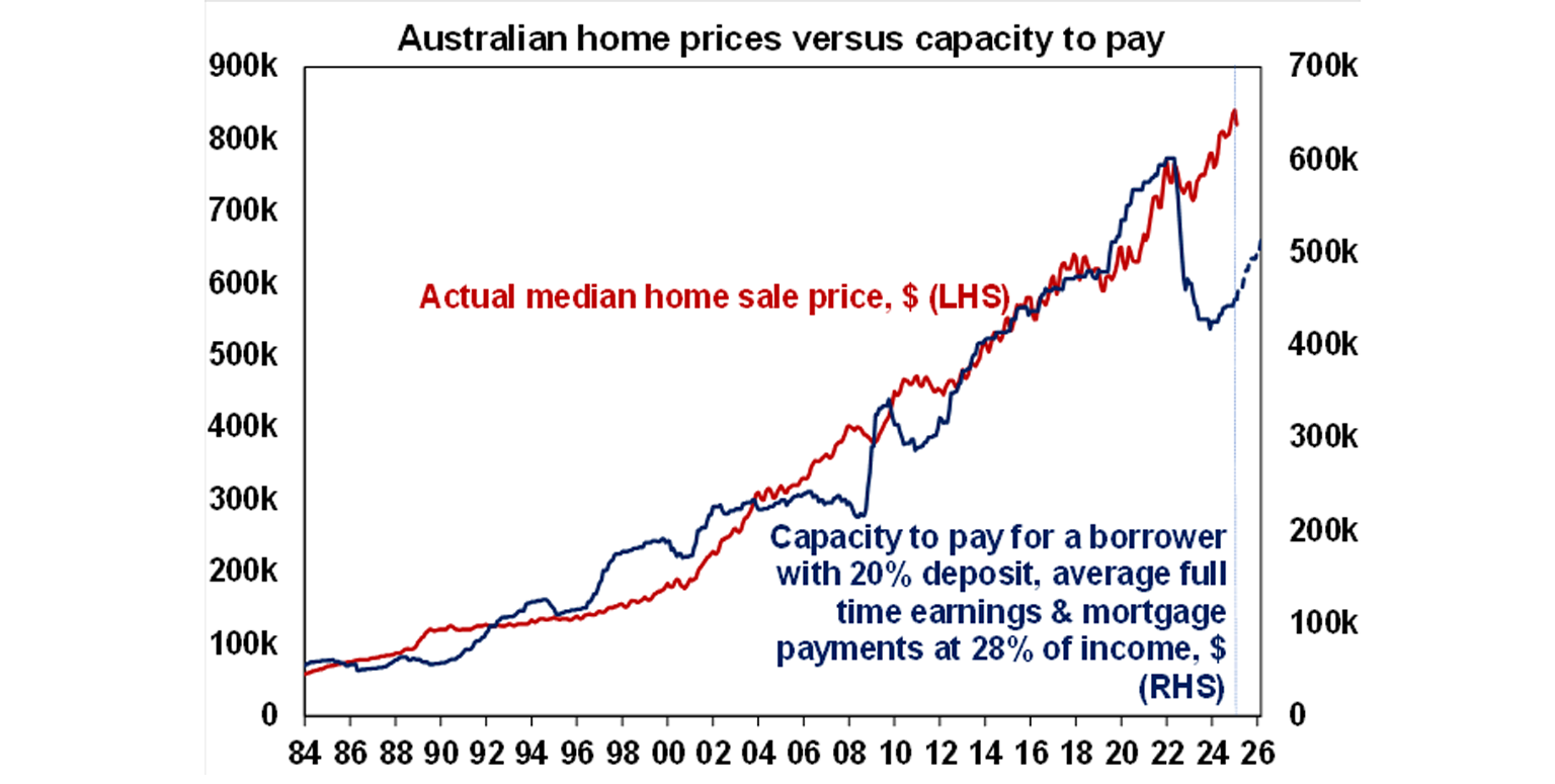 Australian home prices vs capacity to pay