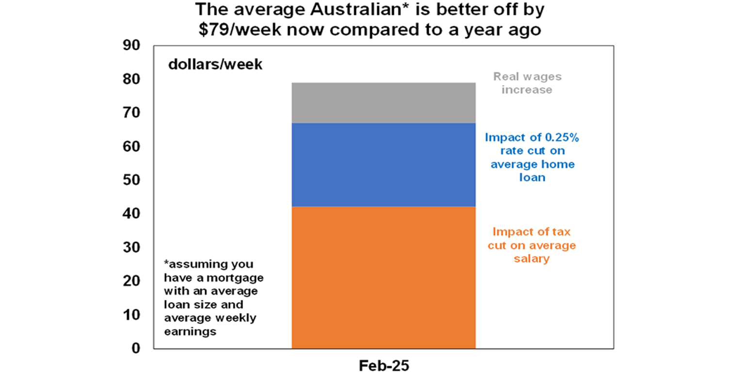 The Average australian better off by week now compared a year ago