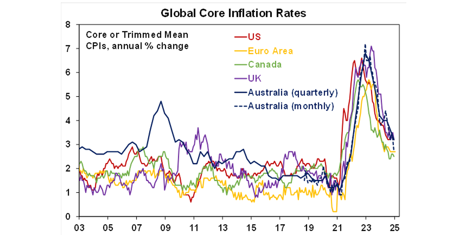 Global Core Inflation Rates