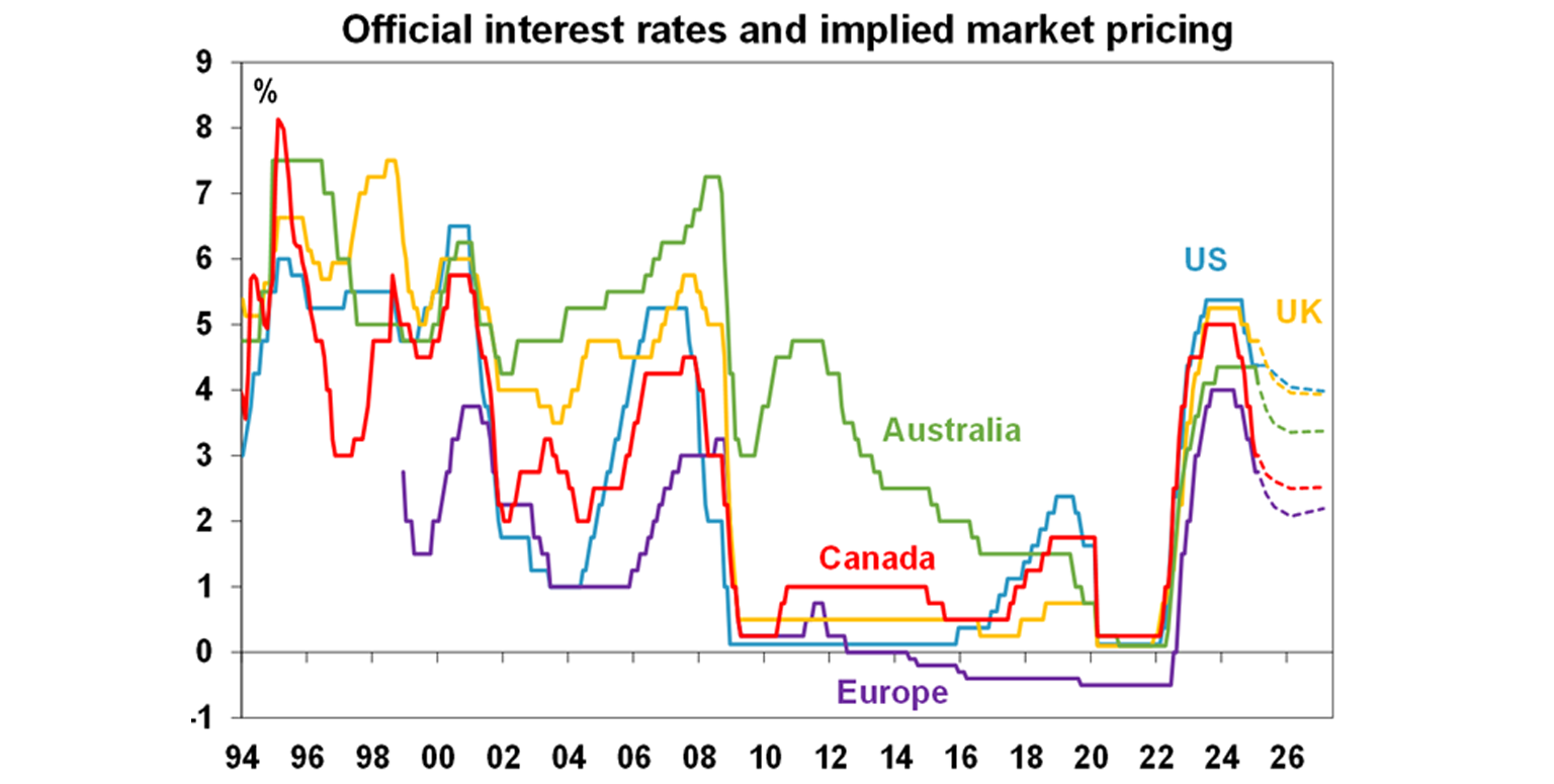 Official Interest Rates Implemented Marketing Pricing