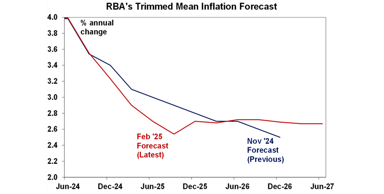 RBA Trimmed Mean Inflation Forcast