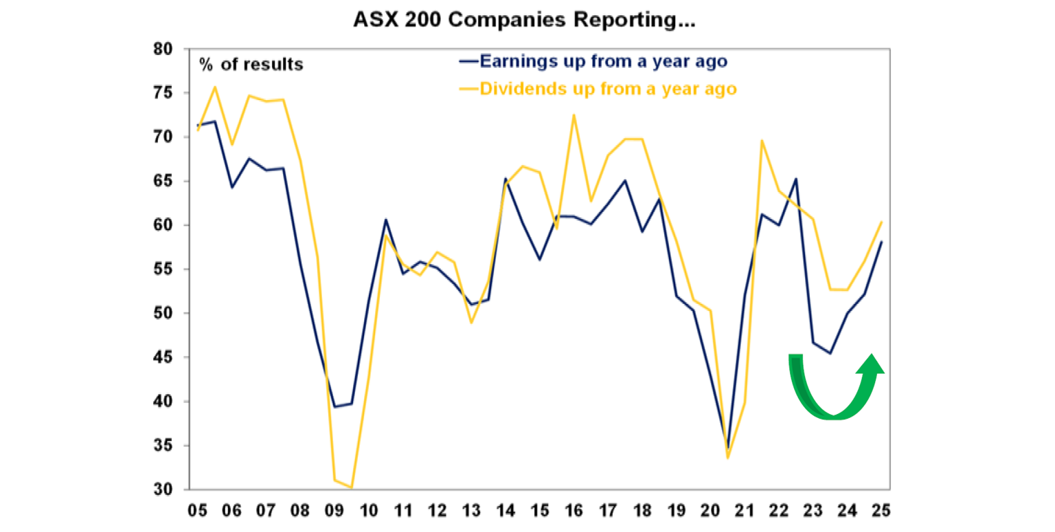 ASX 200 Companies Reporting