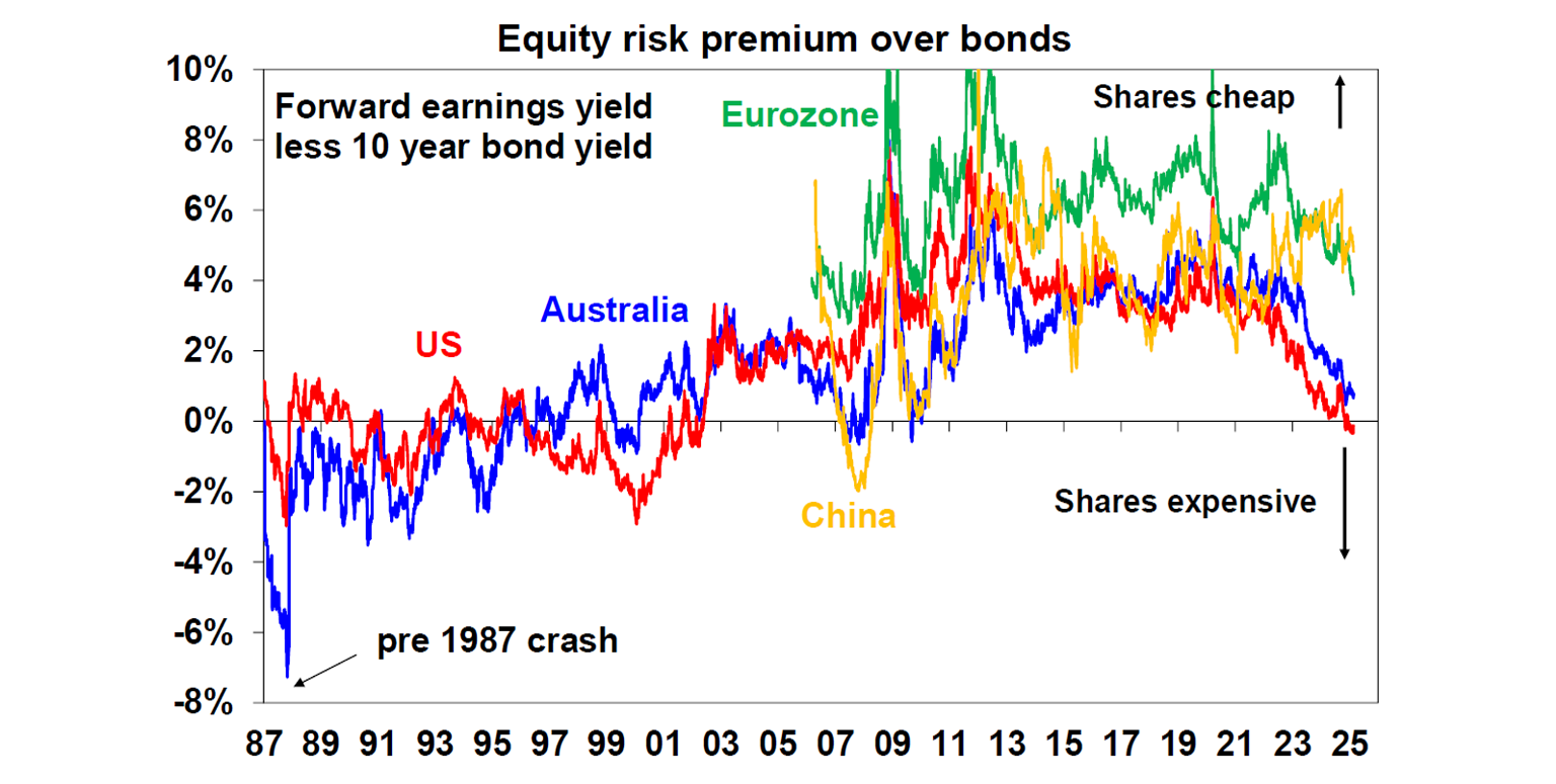 Equity risk premium over bonds