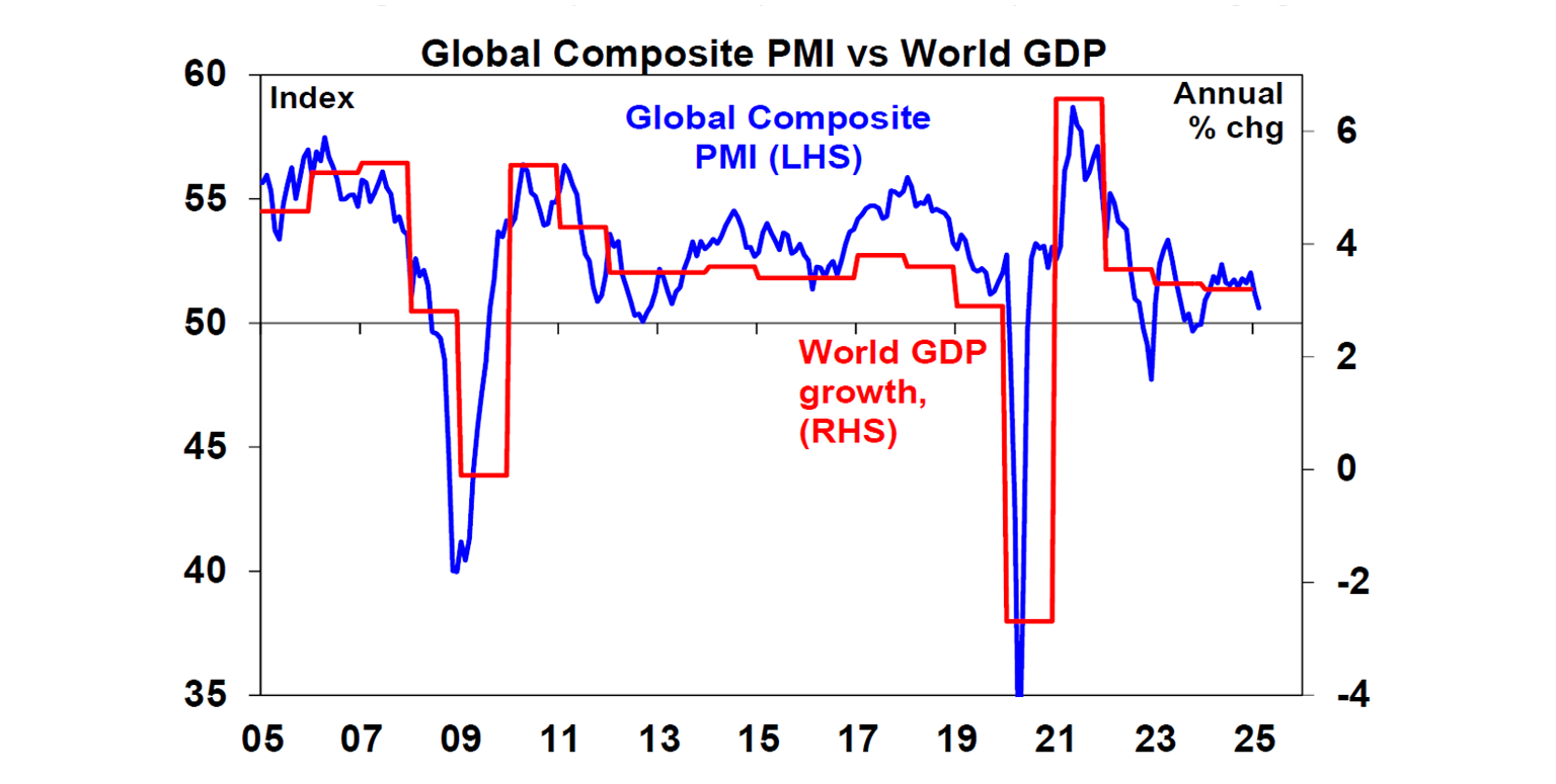 Global Composite PMI vs World GDP