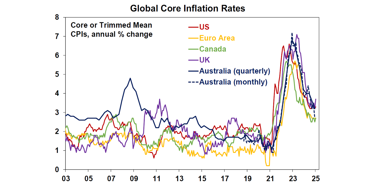 Global Core Inflation Rates