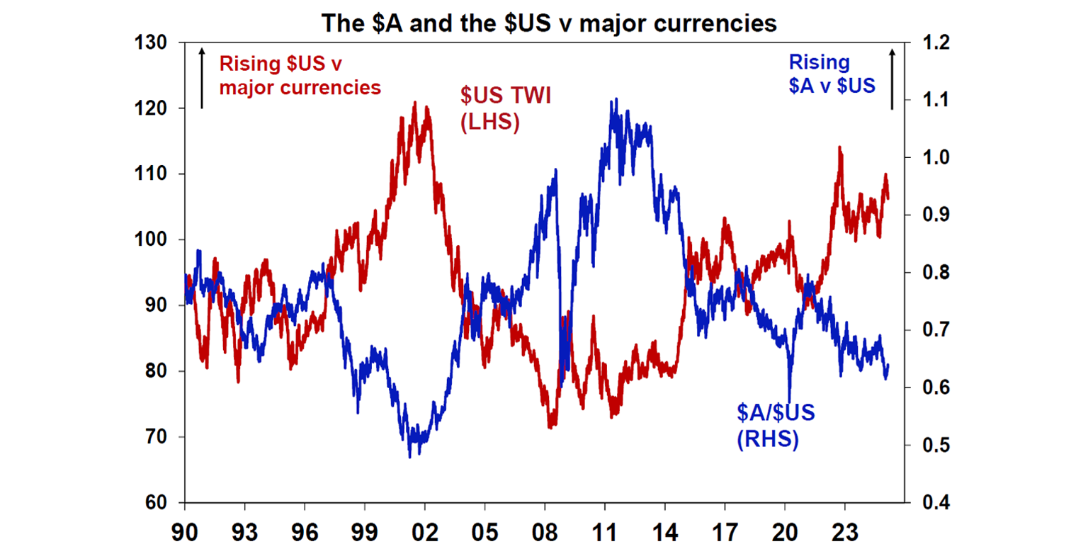 The $A and the $US v Major Currencies