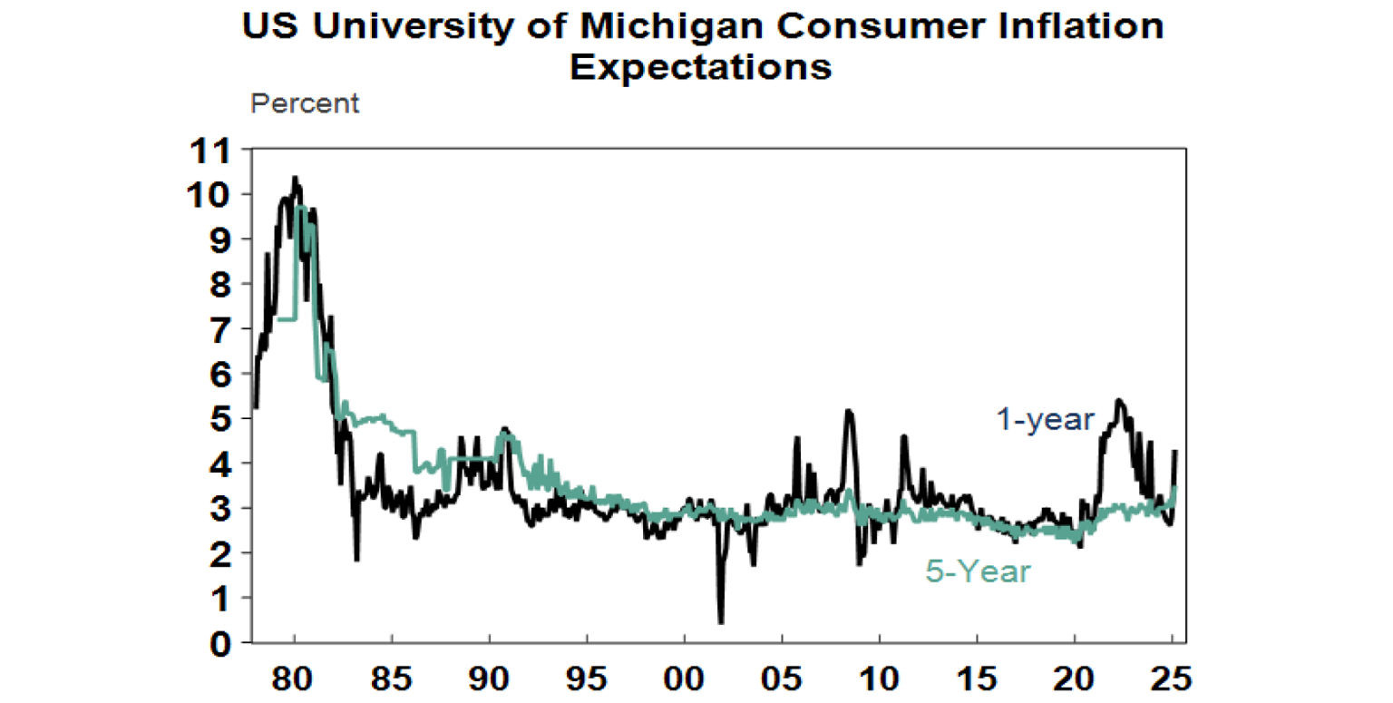 US university Michigan consumer Inflation expectation