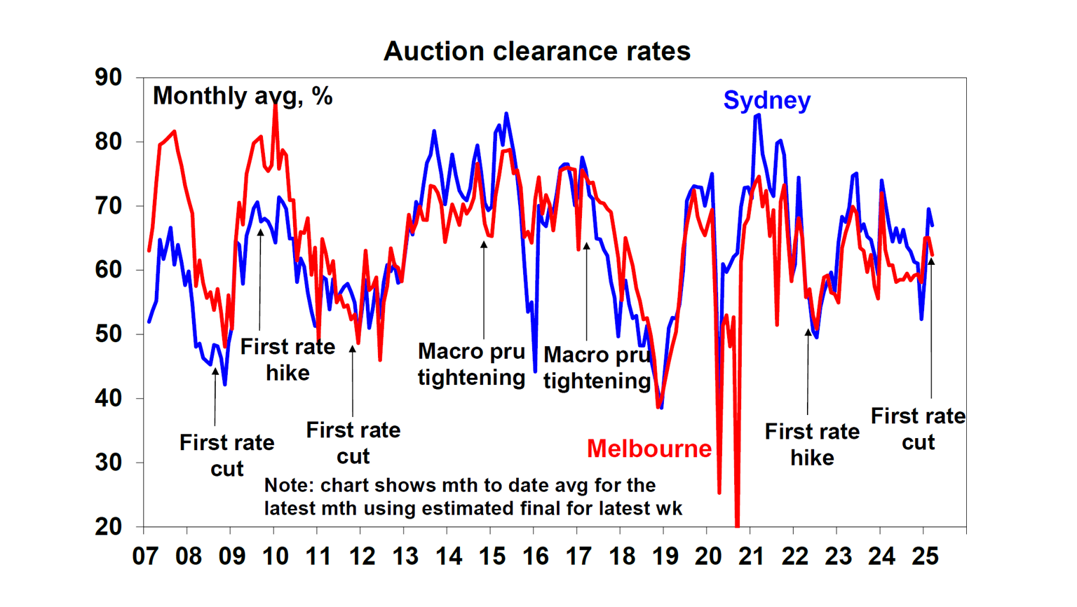 Auction clearance rates